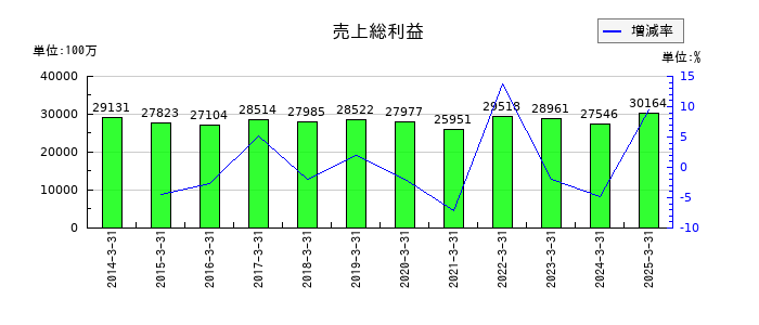朝日放送グループホールディングスの売上総利益の推移