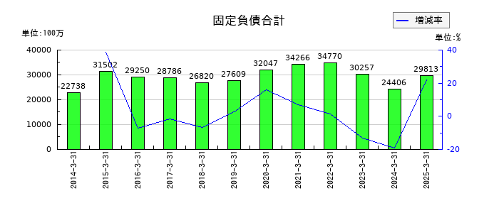 朝日放送グループホールディングスの固定負債合計の推移