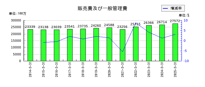 朝日放送グループホールディングスの販売費及び一般管理費の推移