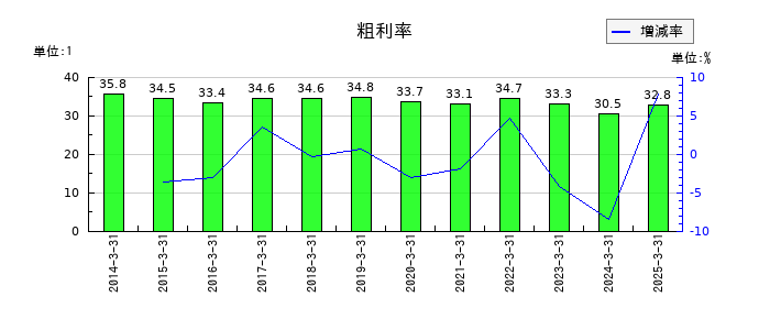 朝日放送グループホールディングスの粗利率の推移