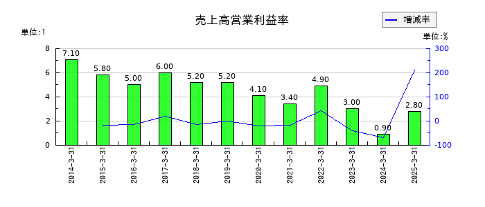 朝日放送グループホールディングスの売上高営業利益率の推移