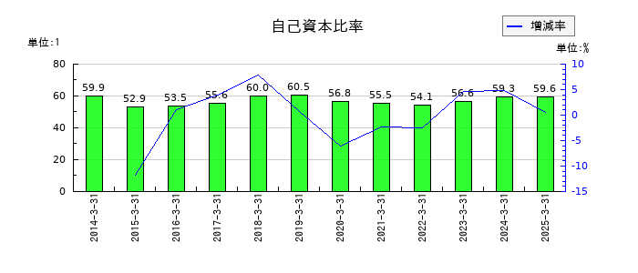 朝日放送グループホールディングスの自己資本比率の推移