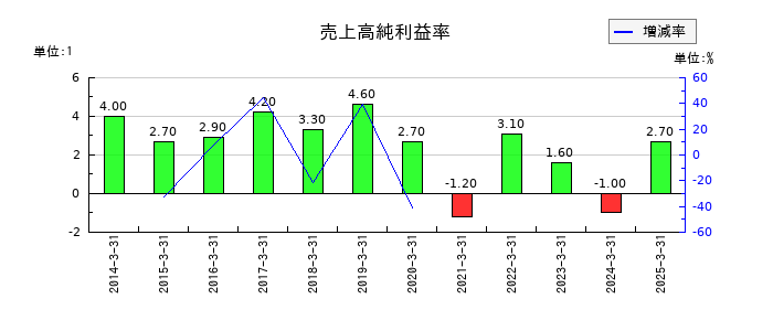 朝日放送グループホールディングスの売上高純利益率の推移