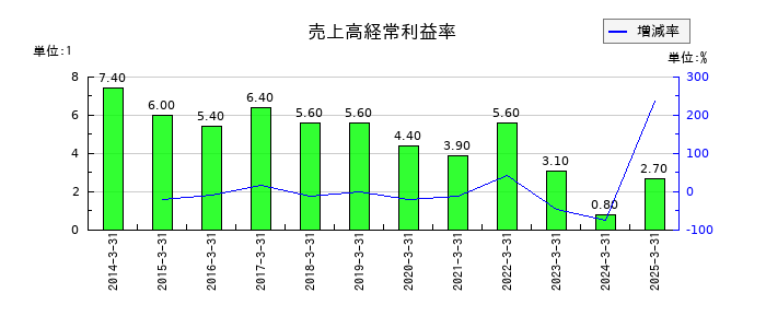 朝日放送グループホールディングスの売上高経常利益率の推移