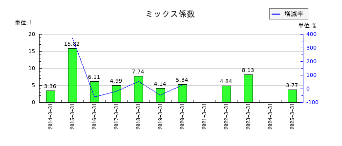 朝日放送グループホールディングスのミックス係数の推移
