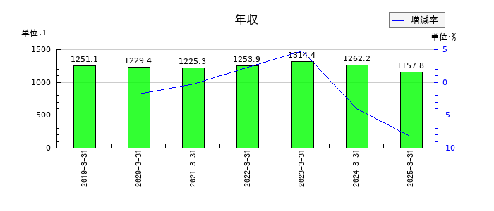 朝日放送グループホールディングスの年収の推移