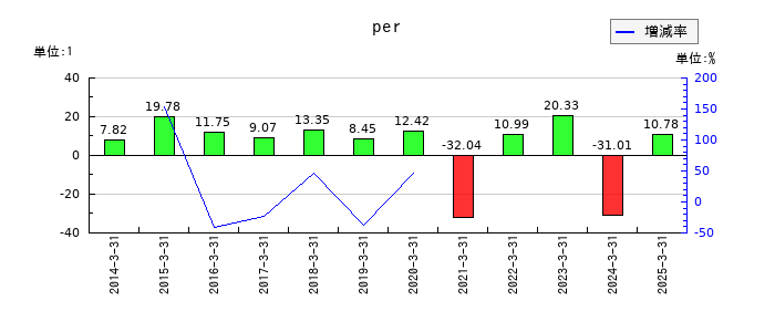朝日放送グループホールディングスのperの推移