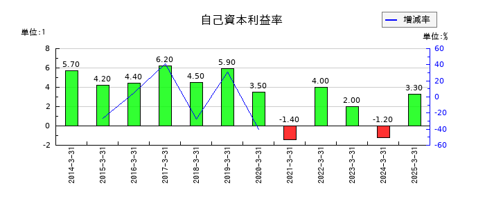 朝日放送グループホールディングスの自己資本利益率の推移