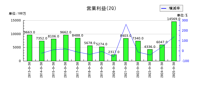 テレビ朝日ホールディングスの第2四半期の営業利益推移