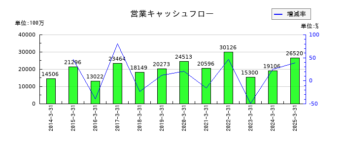 テレビ朝日ホールディングスの営業キャッシュフロー推移
