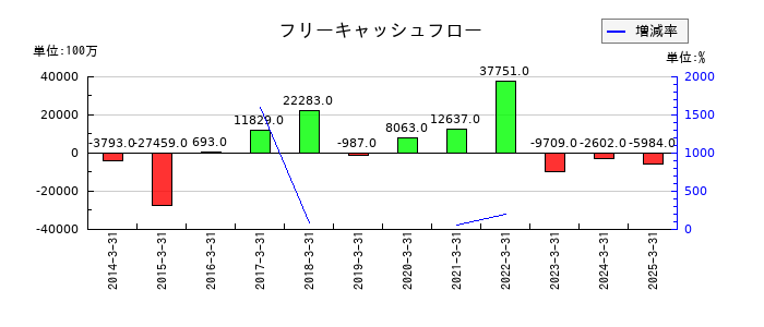テレビ朝日ホールディングスのフリーキャッシュフロー推移
