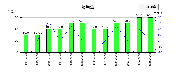 テレビ朝日ホールディングスの年間配当金推移