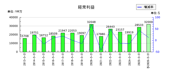 テレビ朝日ホールディングスの通期の経常利益推移