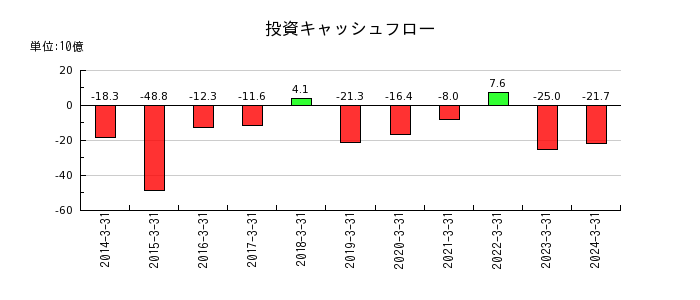テレビ朝日ホールディングスの投資キャッシュフロー推移