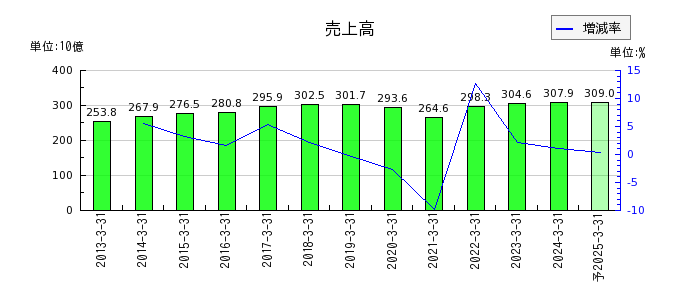 テレビ朝日ホールディングスの通期の売上高推移