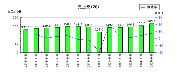 テレビ朝日ホールディングスの第2四半期の売上高推移
