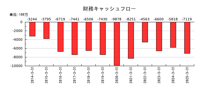 テレビ朝日ホールディングスの財務キャッシュフロー推移