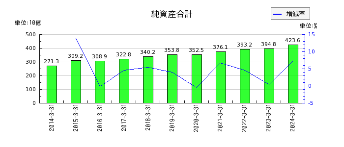 テレビ朝日ホールディングスの純資産合計の推移