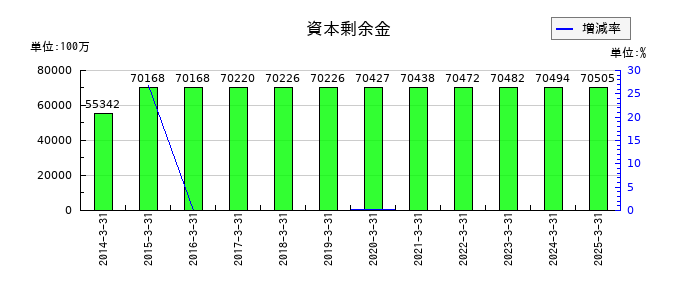 テレビ朝日ホールディングスの資本剰余金の推移