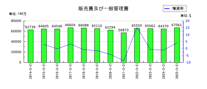 テレビ朝日ホールディングスの販売費及び一般管理費の推移
