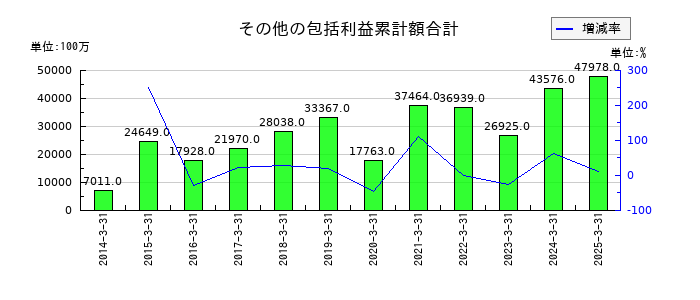テレビ朝日ホールディングスのその他の包括利益累計額合計の推移