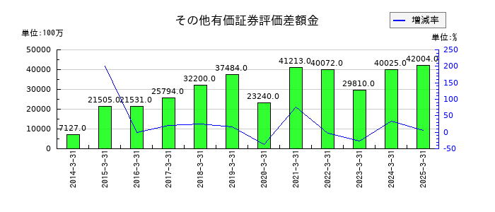 テレビ朝日ホールディングスのその他有価証券評価差額金の推移