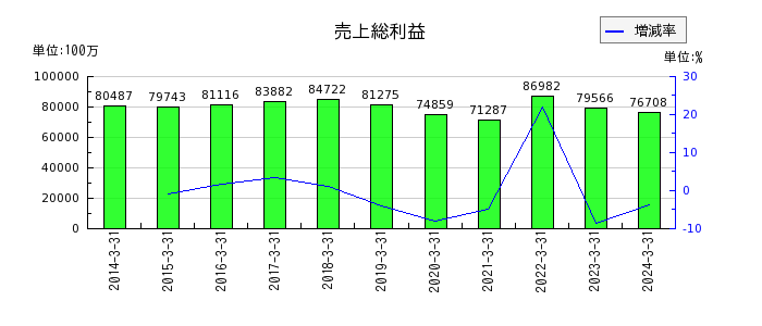 テレビ朝日ホールディングスの売上総利益の推移