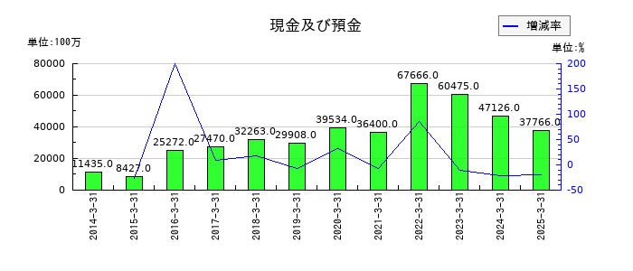 テレビ朝日ホールディングスの現金及び預金の推移