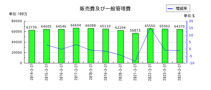 テレビ朝日ホールディングスの販売費及び一般管理費の推移