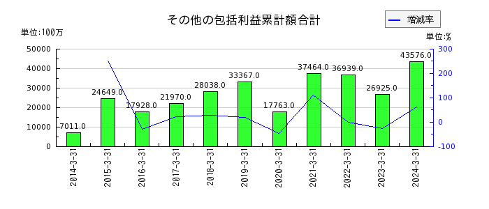 テレビ朝日ホールディングスの資本金の推移