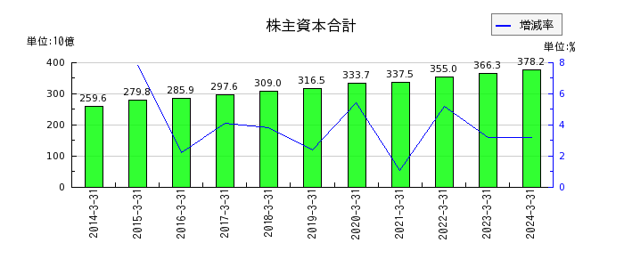 テレビ朝日ホールディングスの株主資本合計の推移