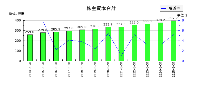 テレビ朝日ホールディングスの株主資本合計の推移