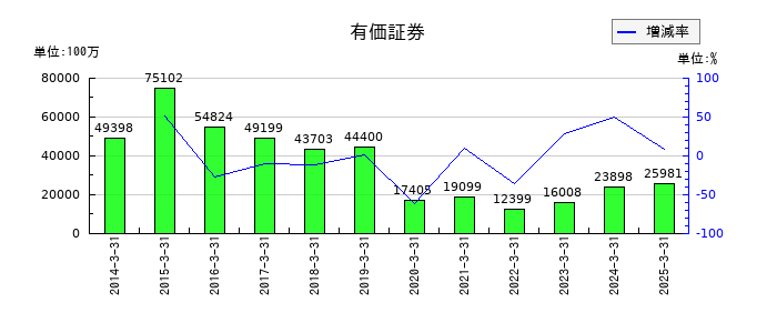 テレビ朝日ホールディングスの有価証券の推移