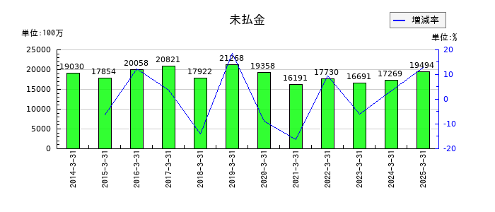 テレビ朝日ホールディングスの未払金の推移