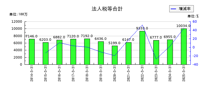テレビ朝日ホールディングスの法人税等合計の推移