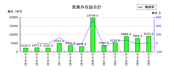 テレビ朝日ホールディングスの営業外収益合計の推移