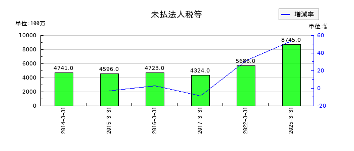 テレビ朝日ホールディングスの未払法人税等の推移
