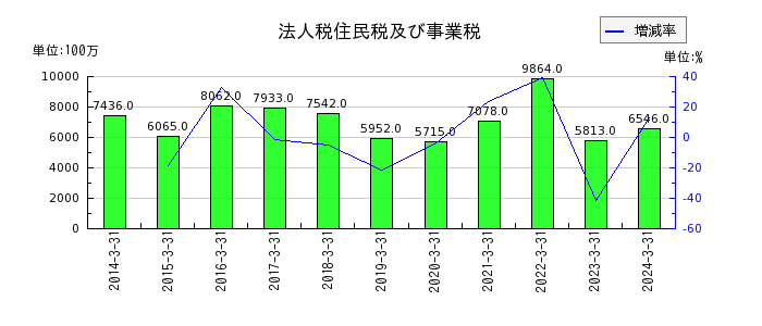 テレビ朝日ホールディングスの繰延税金資産の推移