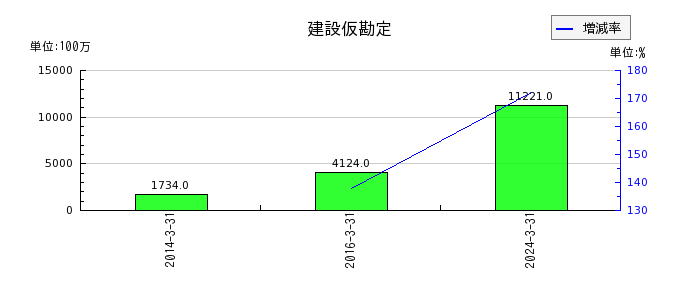 テレビ朝日ホールディングスの繰延税金負債の推移