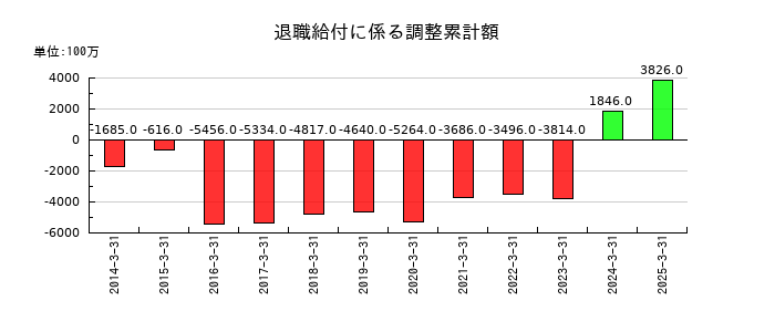 テレビ朝日ホールディングスの退職給付に係る調整累計額の推移