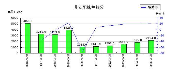 テレビ朝日ホールディングスの非支配株主持分の推移