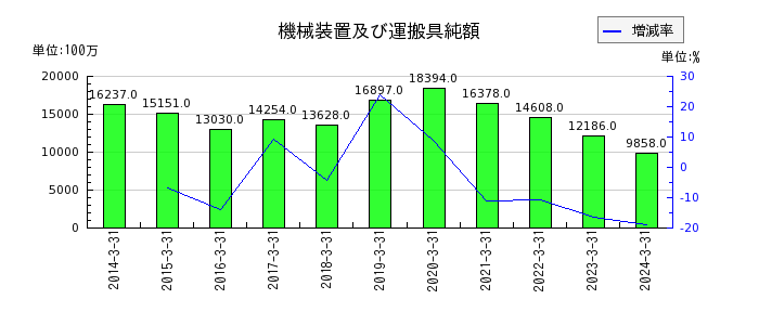 テレビ朝日ホールディングスの棚卸資産の推移