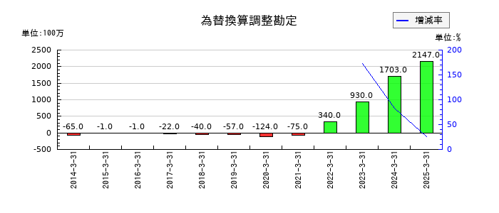 テレビ朝日ホールディングスの為替換算調整勘定の推移