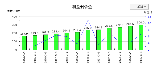 テレビ朝日ホールディングスの利益剰余金の推移