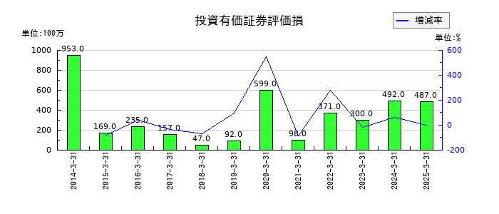 テレビ朝日ホールディングスの投資有価証券評価損の推移