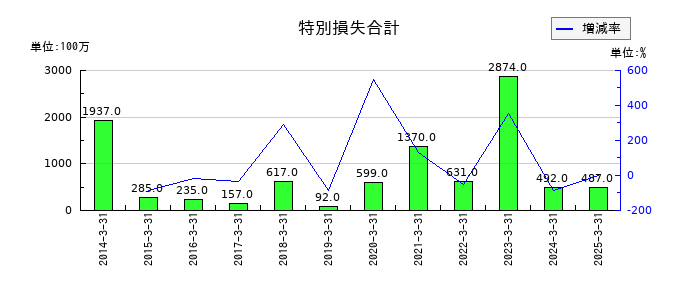 テレビ朝日ホールディングスの特別損失合計の推移