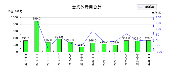 テレビ朝日ホールディングスの営業外費用合計の推移
