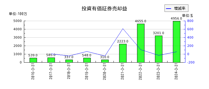 テレビ朝日ホールディングスの投資有価証券売却益の推移
