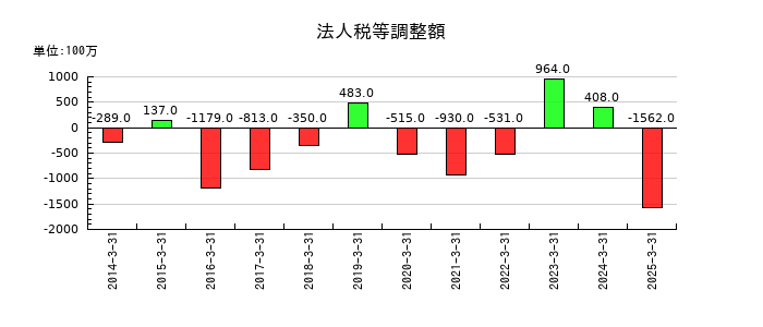 テレビ朝日ホールディングスの法人税等調整額の推移