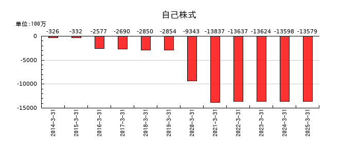 テレビ朝日ホールディングスの自己株式の推移